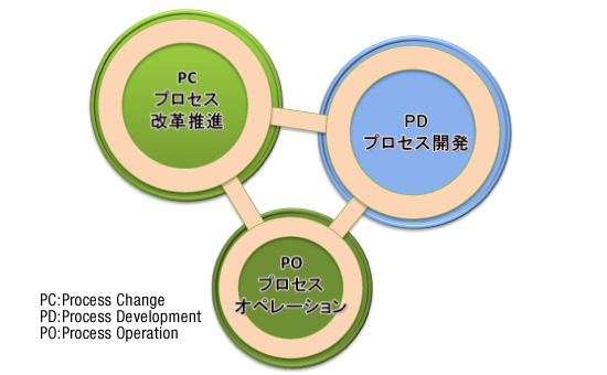 PCプロセス改革推進 PDプロセス開発 PO プロセスオペレーション PC:Process Change
PD:Process Development
PO:Process Operation